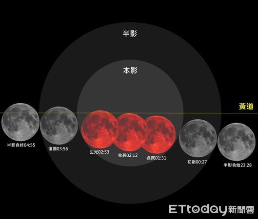 ▲9月7日深夜至8日凌晨將現「血月」奇景，南瀛天文館將辦觀測活動，邀全民共賞。（記者林東良翻攝，下同）