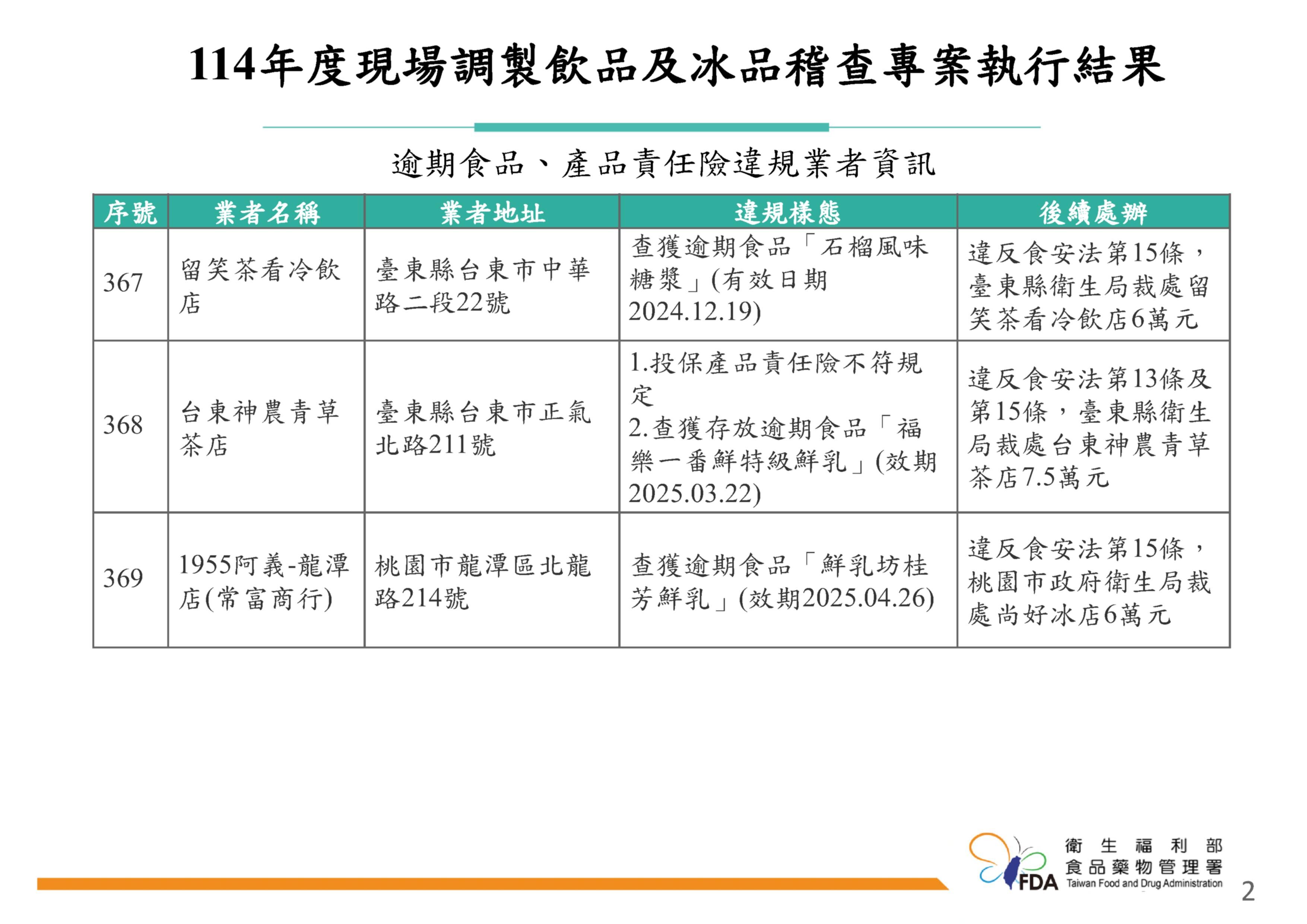 「114年度現場調製飲品及冰品稽查專案執行結果」。（圖／食藥署提供）