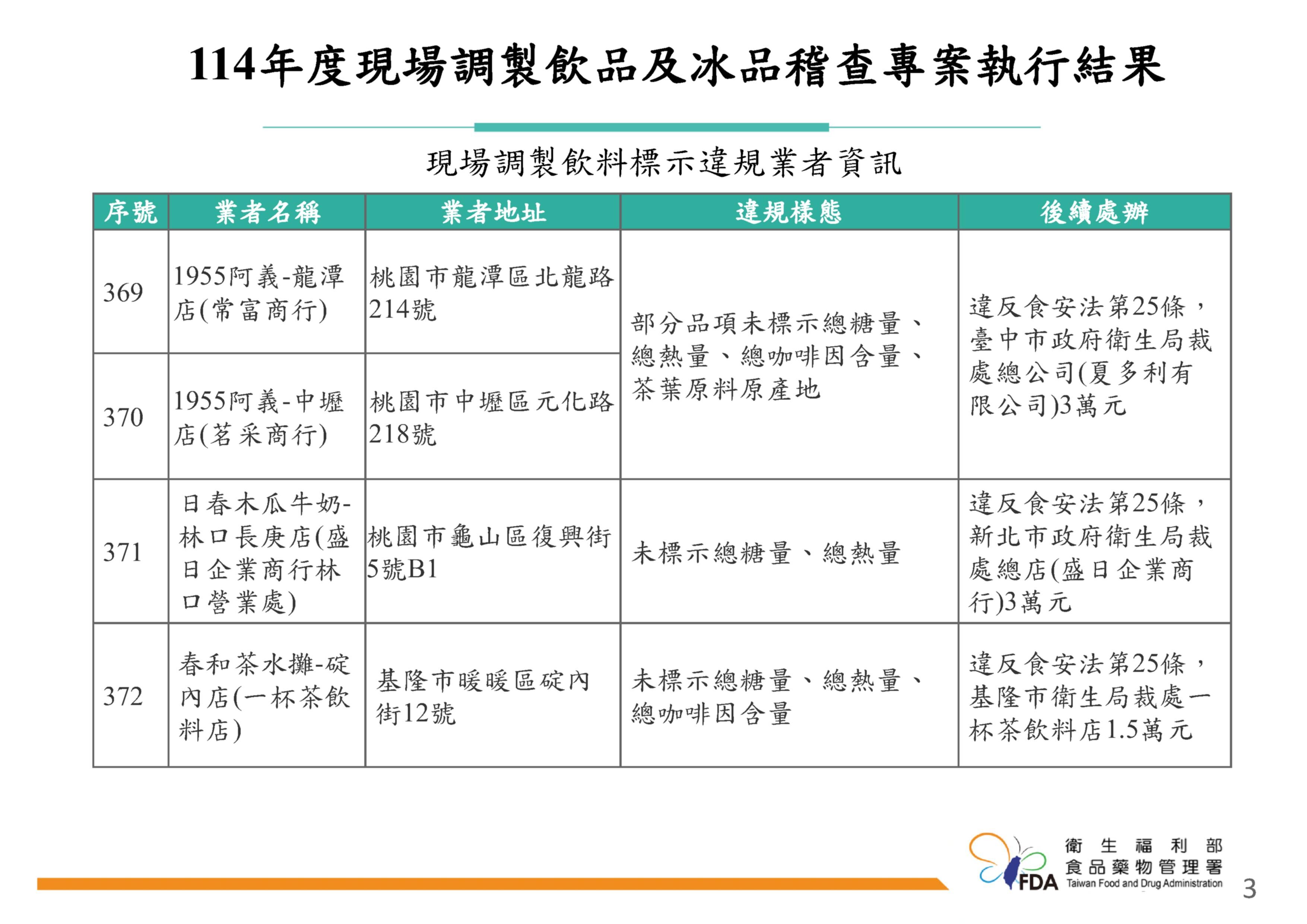 「114年度現場調製飲品及冰品稽查專案執行結果」。（圖／食藥署提供）