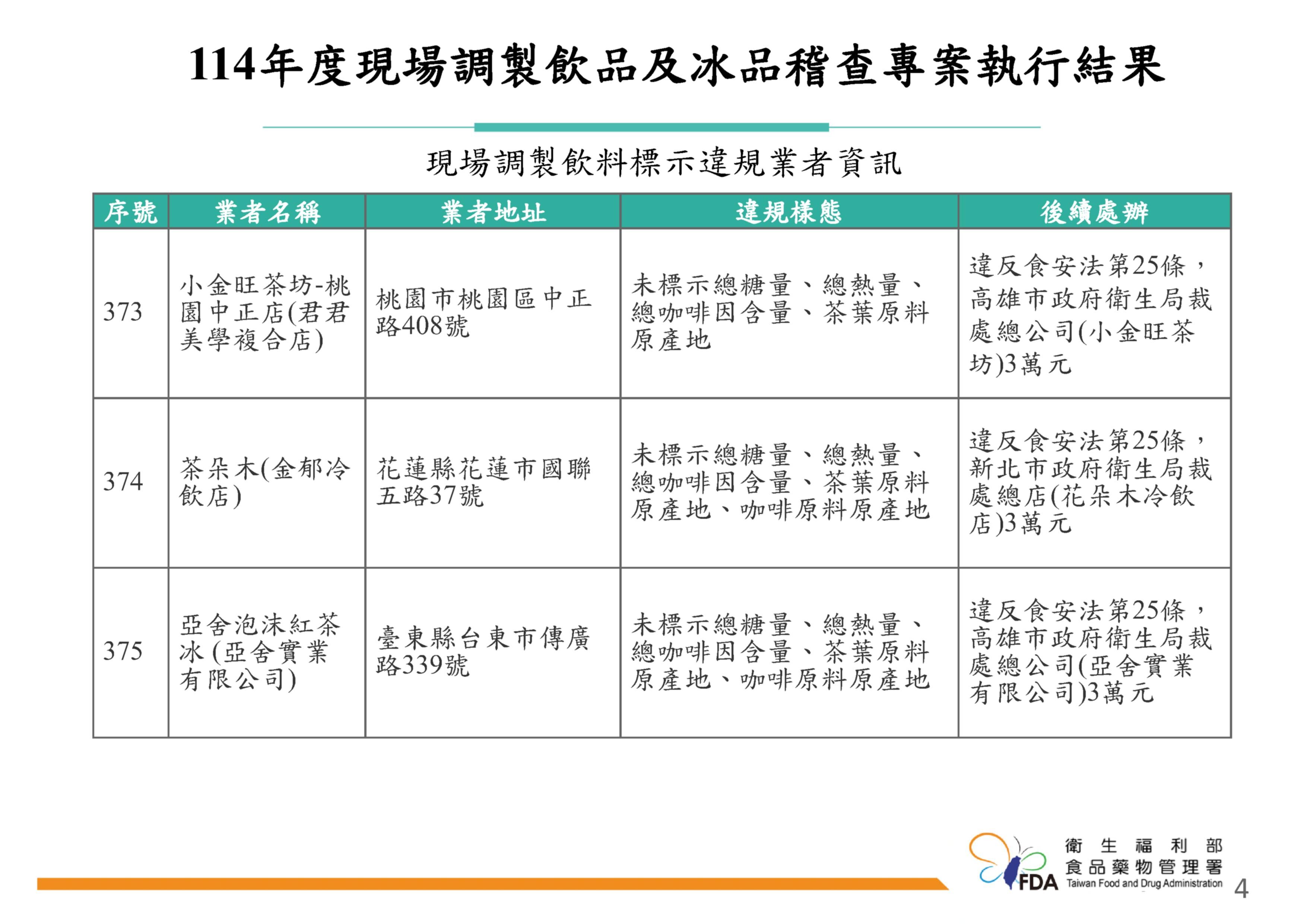 「114年度現場調製飲品及冰品稽查專案執行結果」。（圖／食藥署提供）