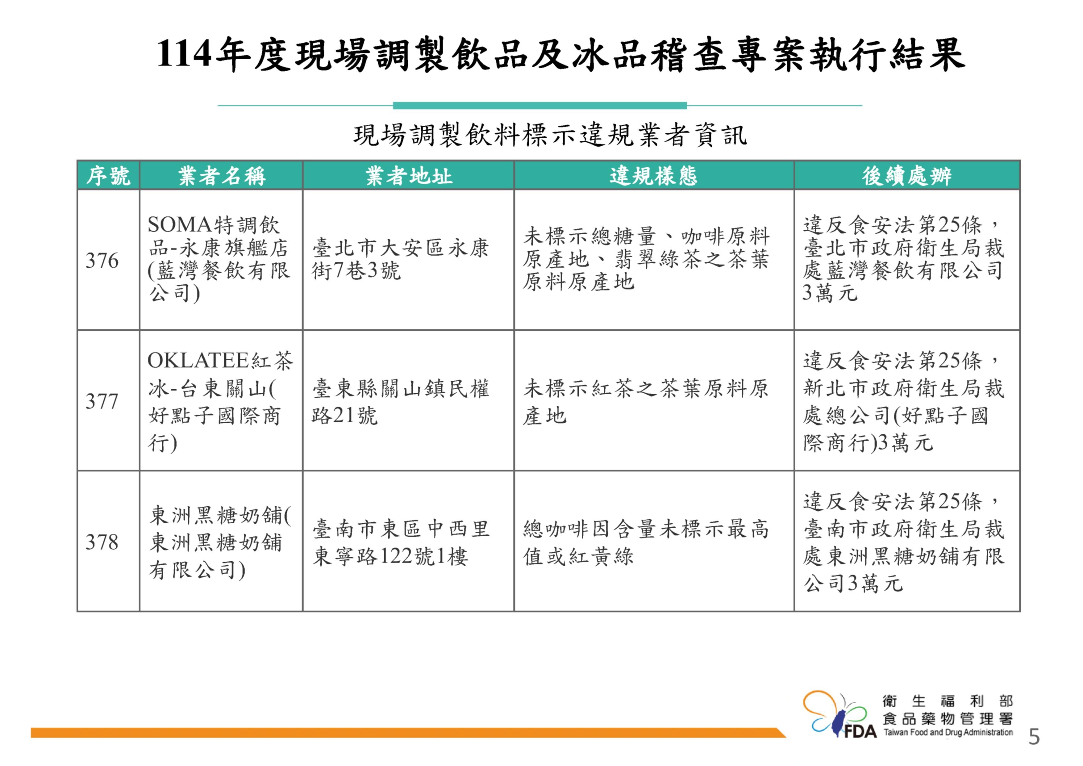 「114年度現場調製飲品及冰品稽查專案執行結果」。（圖／食藥署提供）