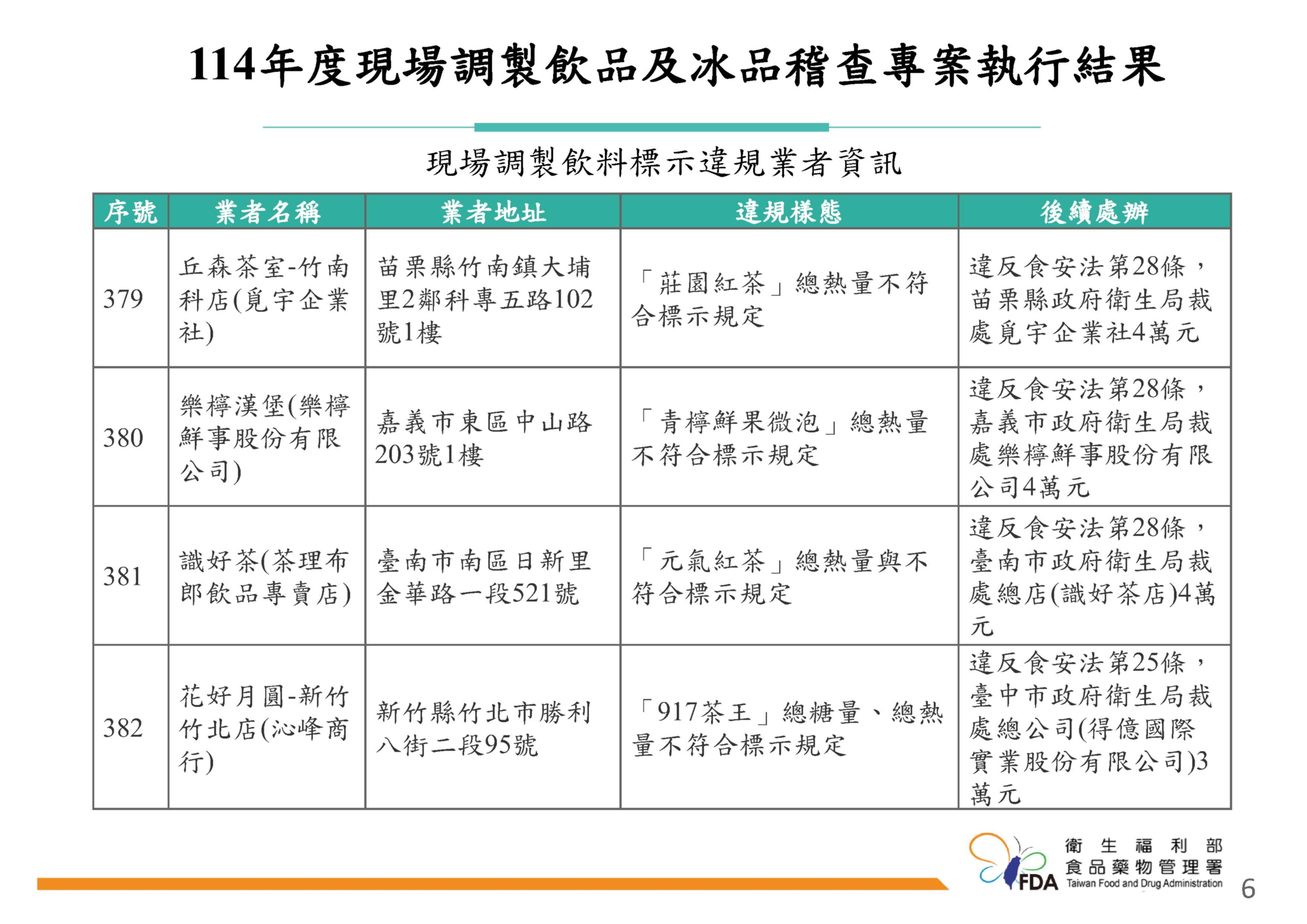 「114年度現場調製飲品及冰品稽查專案執行結果」。（圖／食藥署提供）