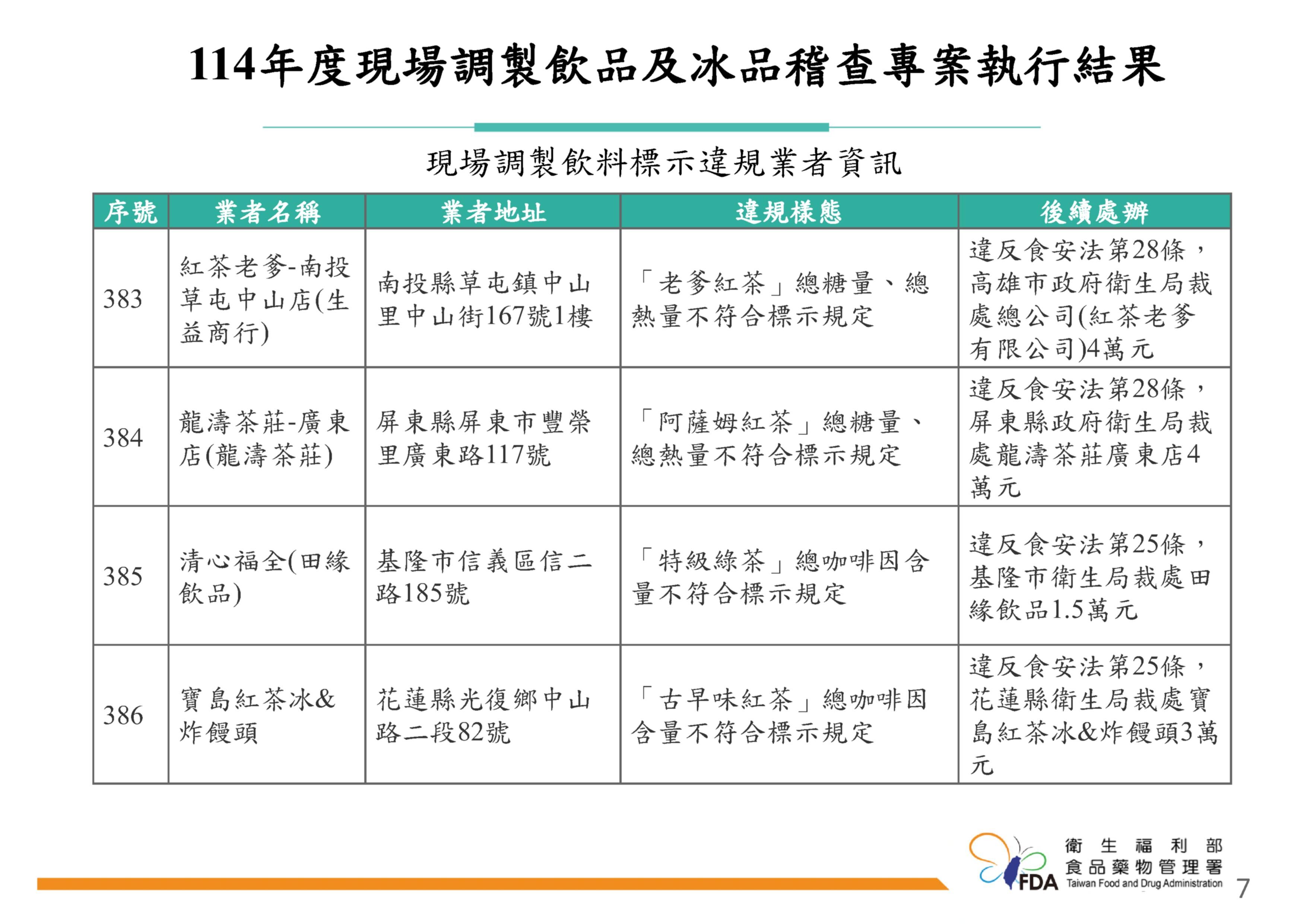 「114年度現場調製飲品及冰品稽查專案執行結果」。（圖／食藥署提供）
