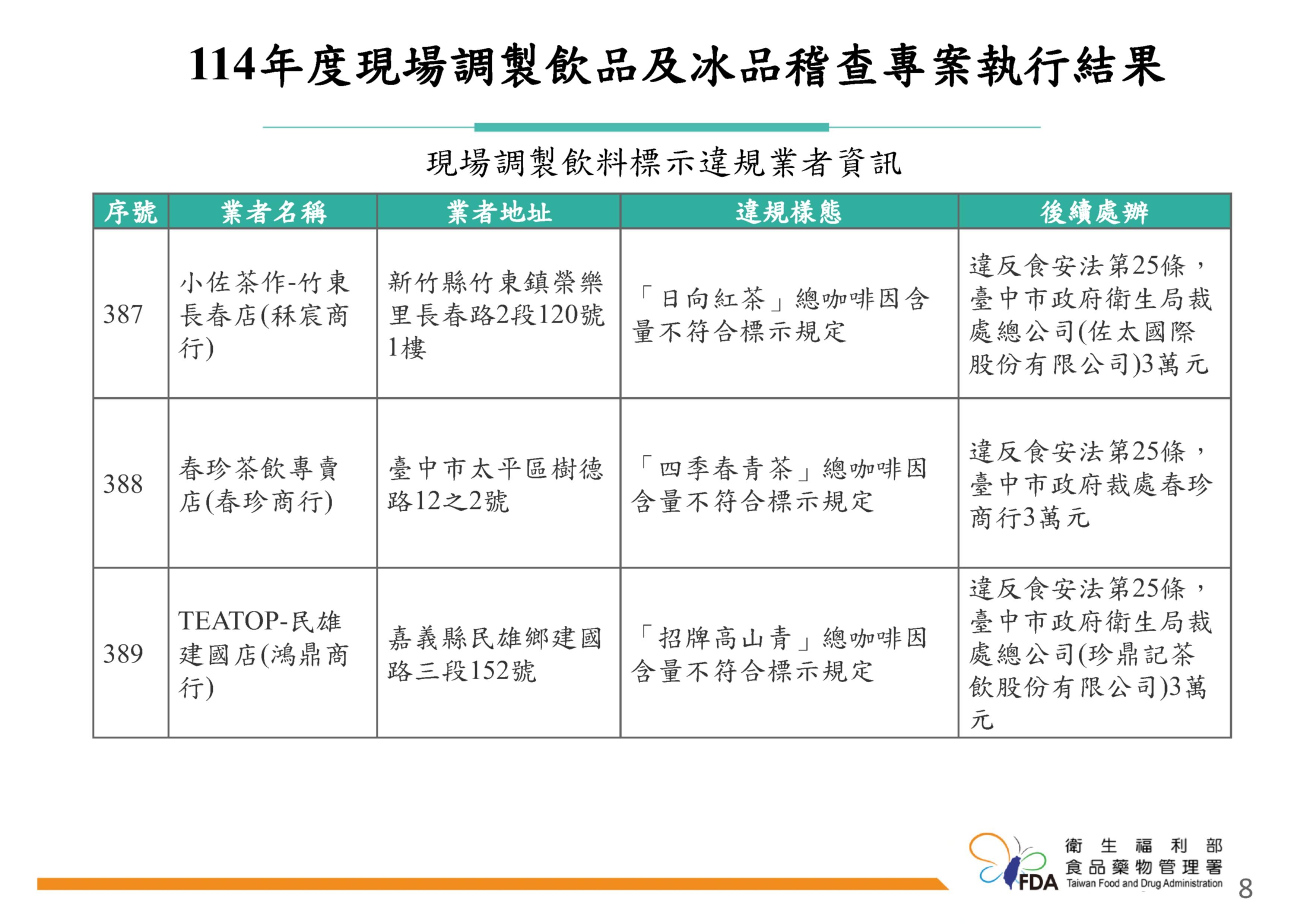 「114年度現場調製飲品及冰品稽查專案執行結果」。（圖／食藥署提供）