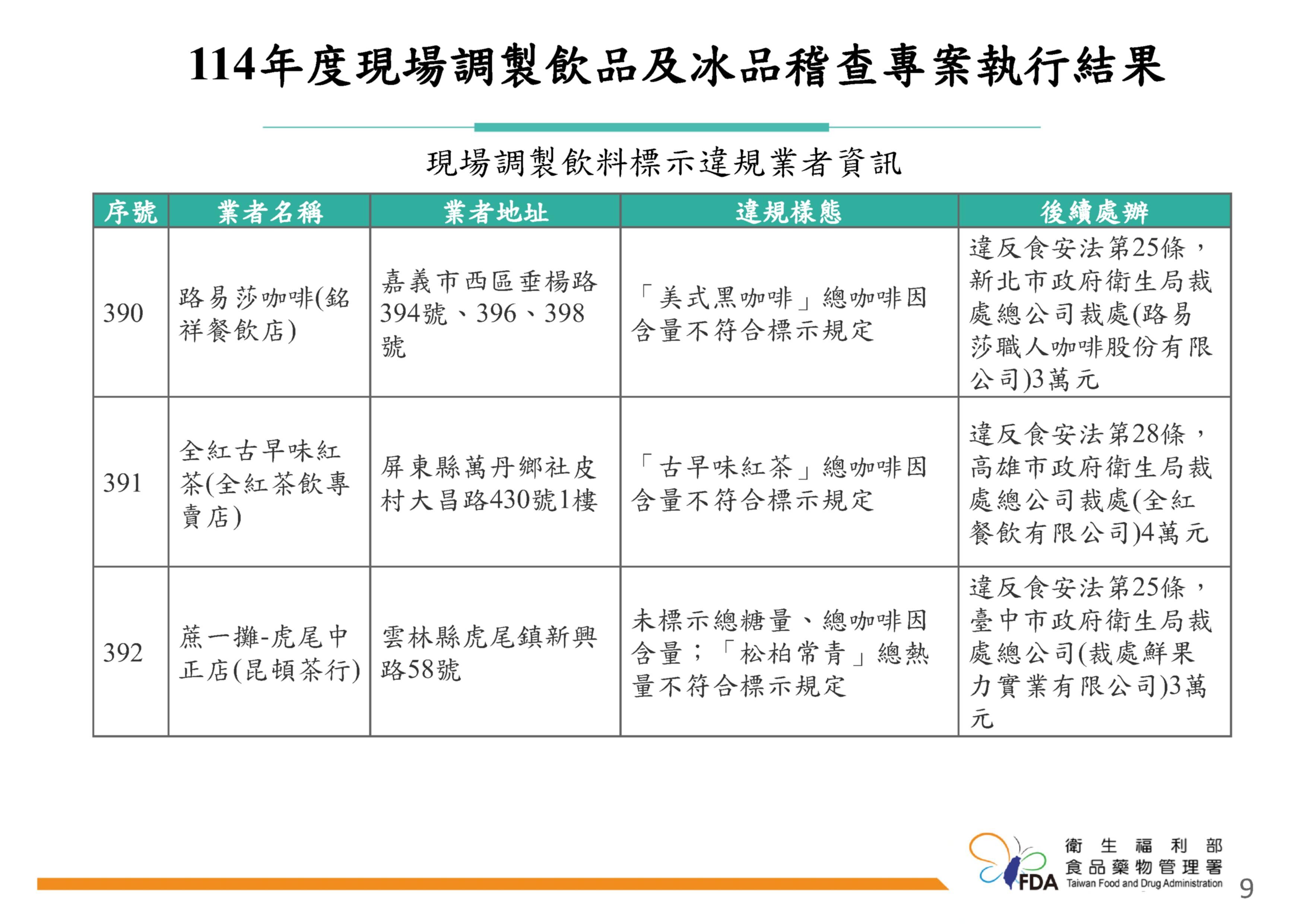 「114年度現場調製飲品及冰品稽查專案執行結果」。（圖／食藥署提供）