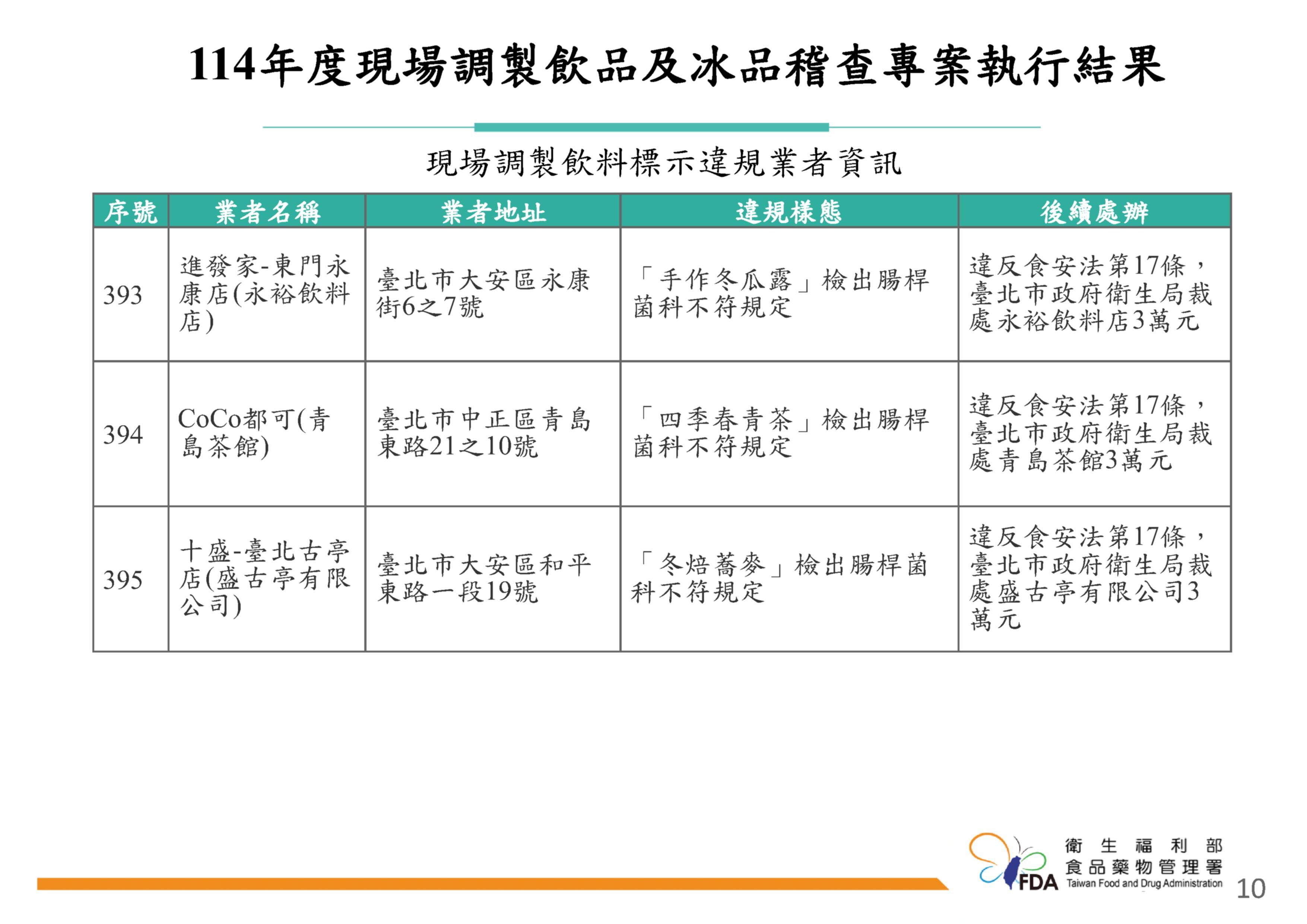 「114年度現場調製飲品及冰品稽查專案執行結果」。（圖／食藥署提供）