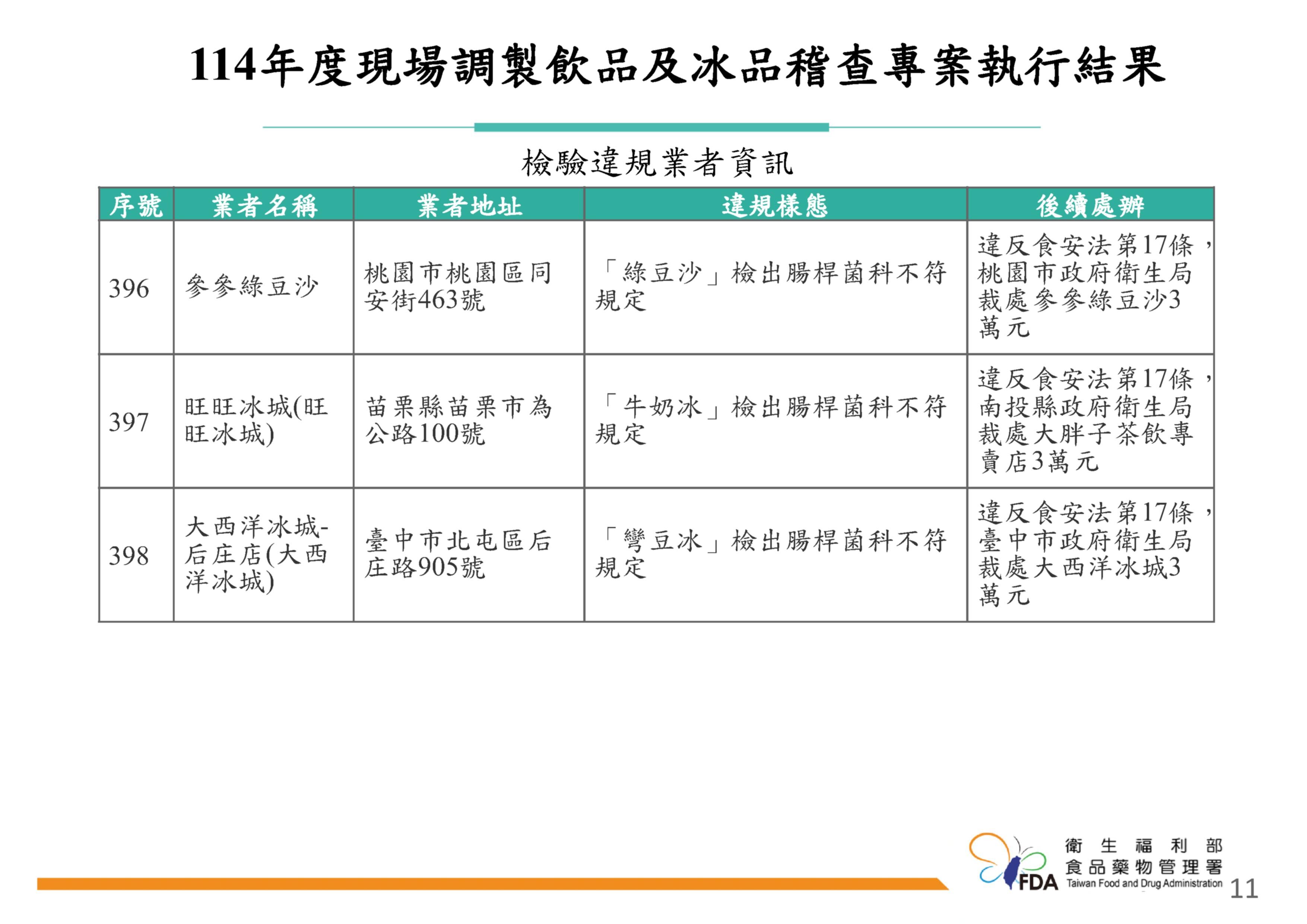 「114年度現場調製飲品及冰品稽查專案執行結果」。（圖／食藥署提供）