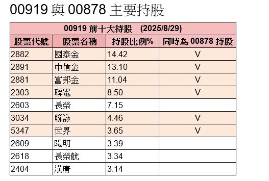 ▲▼00919配照。（圖／記者陳瑩欣攝）