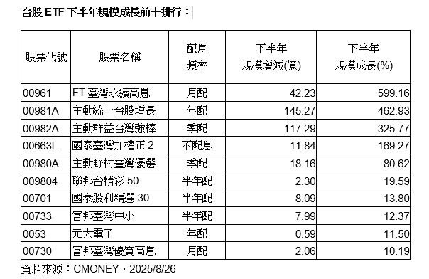 00961配息太香！配發0.048元年化配息率衝破6%     下半年受益人數、基金規模破表爆增居冠（圖／CMONEY）