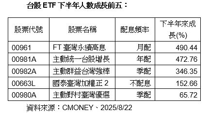 00961配息太香！配發0.048元年化配息率衝破6%     下半年受益人數、基金規模破表爆增居冠（圖／CMONEY）
