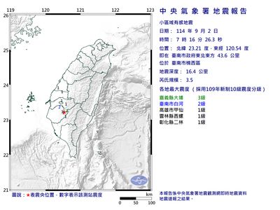 快訊／07:16台南市3.5地震　最大震度3級
