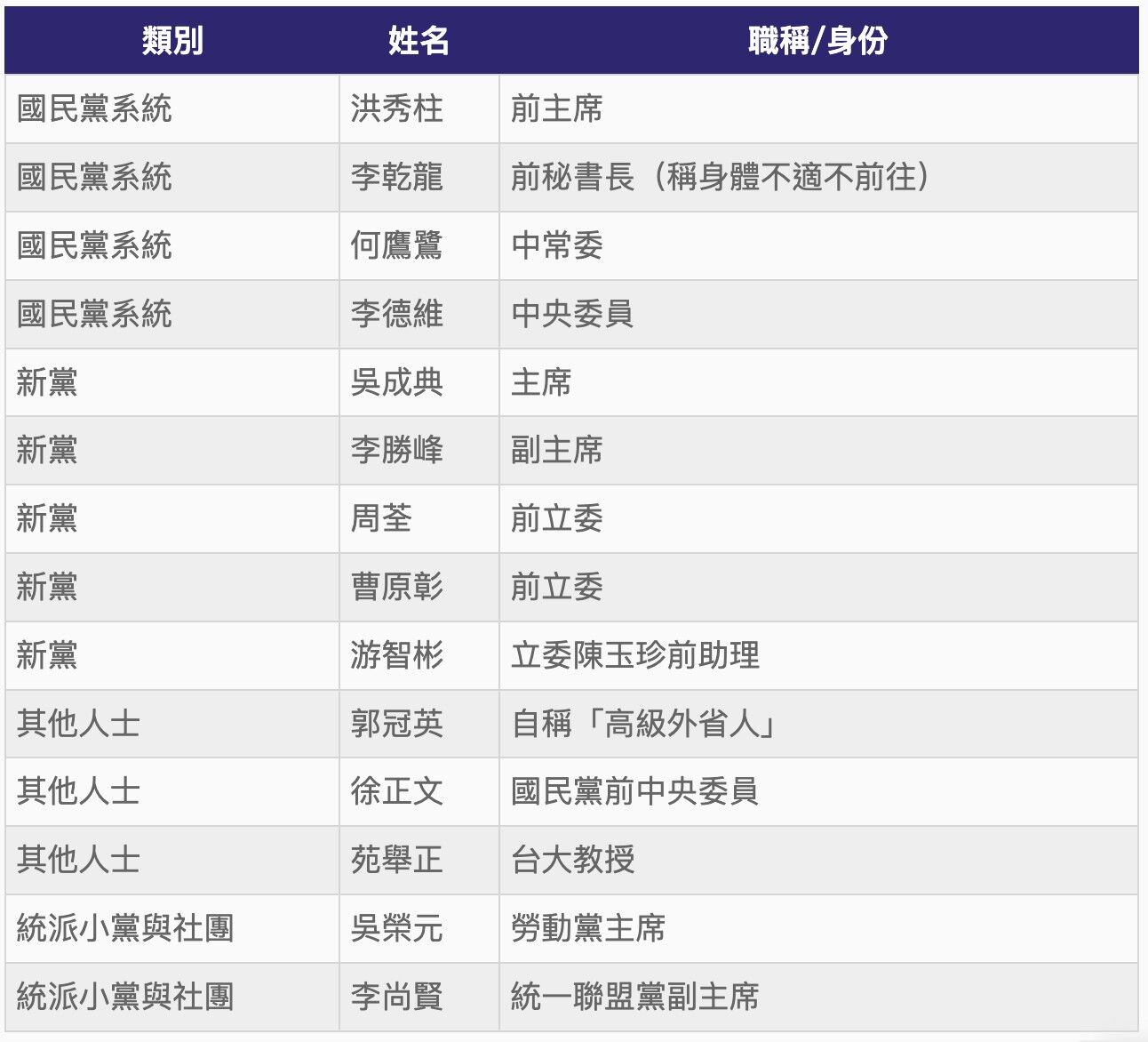 ▲▼台灣政要赴陸，出席北京93閱兵名單。（圖／AI製表）