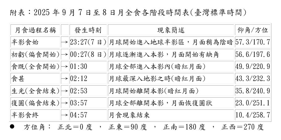 ▲▼月全食將在7日登場。（圖／氣象署提供）