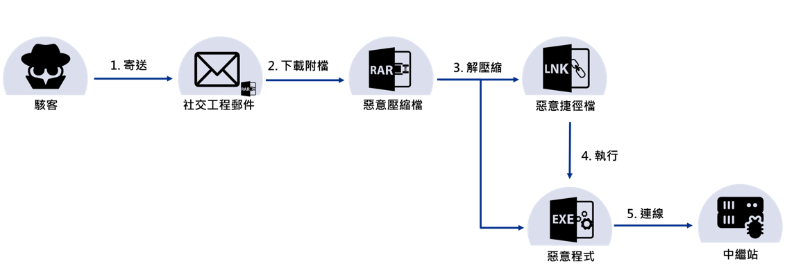 ▲▼WinRAR遭駭流程。（圖／翻攝資安院）