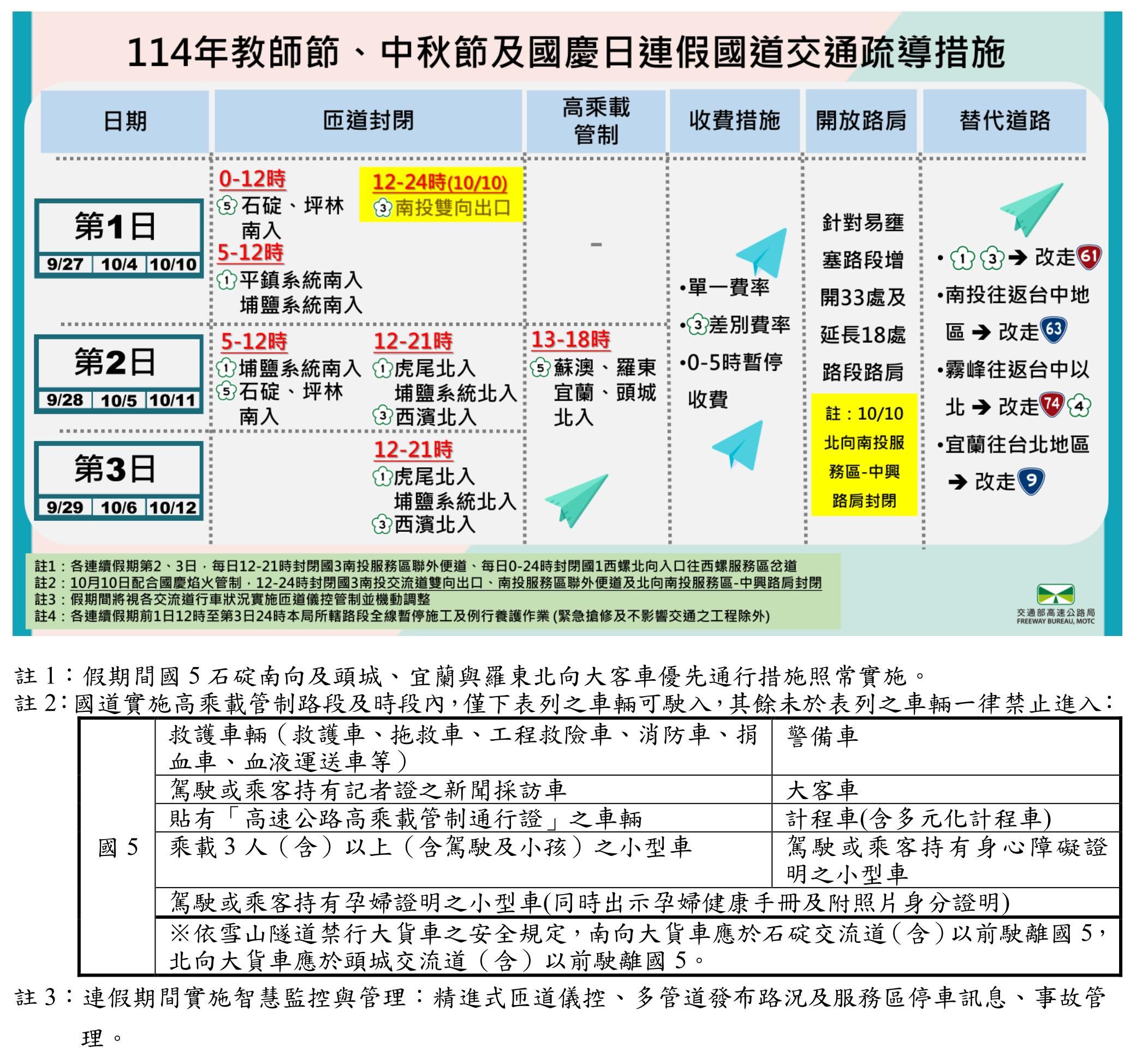 ▲▼教師節、中秋節、國慶日國道疏運措施。（圖／高公局提供）