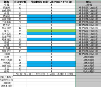 一張圖看出席北京93閱兵24國名單 自由度評比14國為「不自由國」