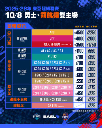 ▲領航猿東超開幕戰主場迎戰琉球黃金國王，球團公布相關售票機制。（圖／領航猿提供）