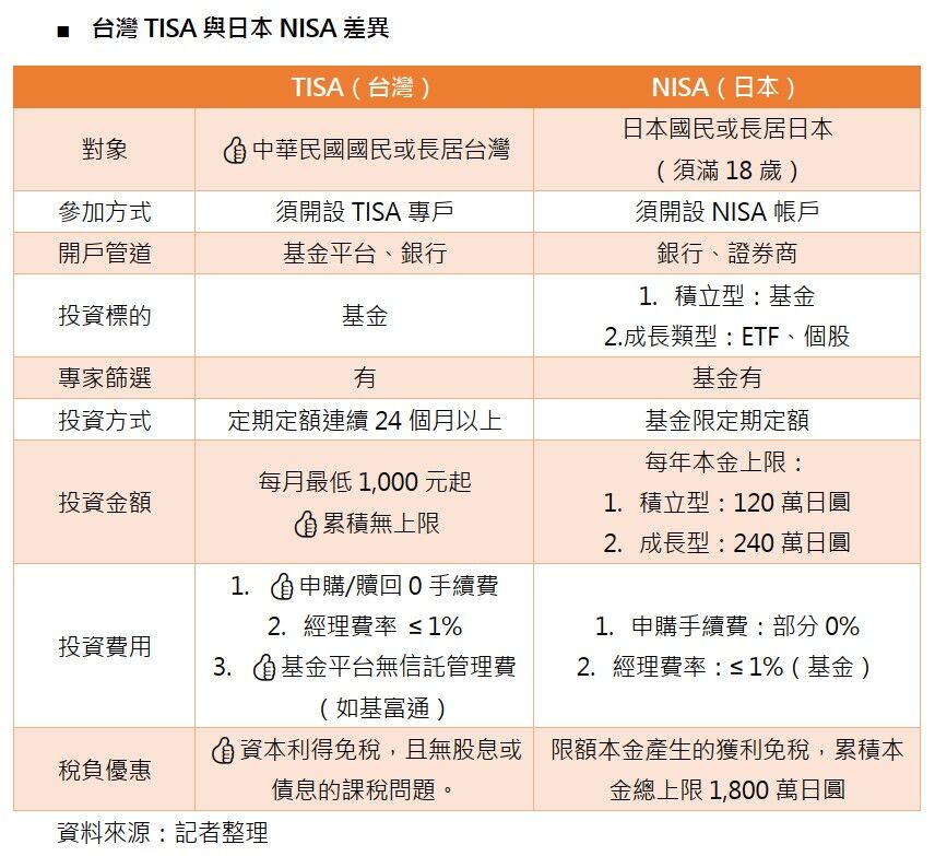 TISA,日本NISA,NISA免稅優惠,TISA臺灣個人投資儲蓄帳戶,基金,理財（圖／資料照）
