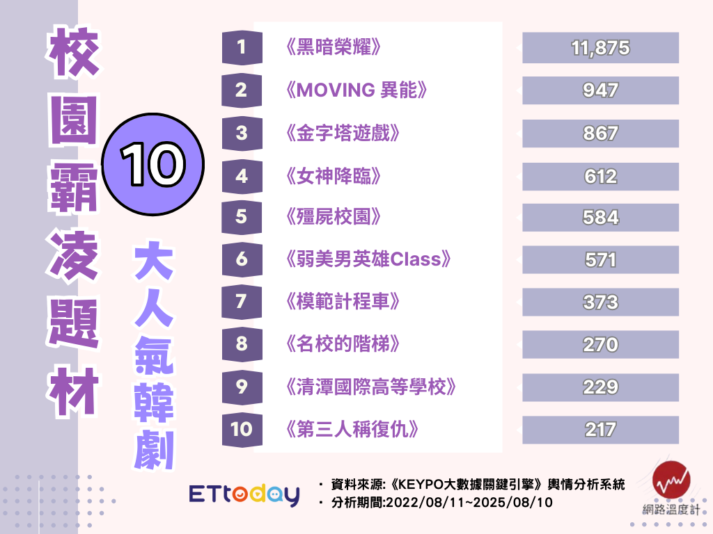 ▲▼十大高分校園霸凌韓劇。（圖／ETtoday娛樂星光雲製圖）