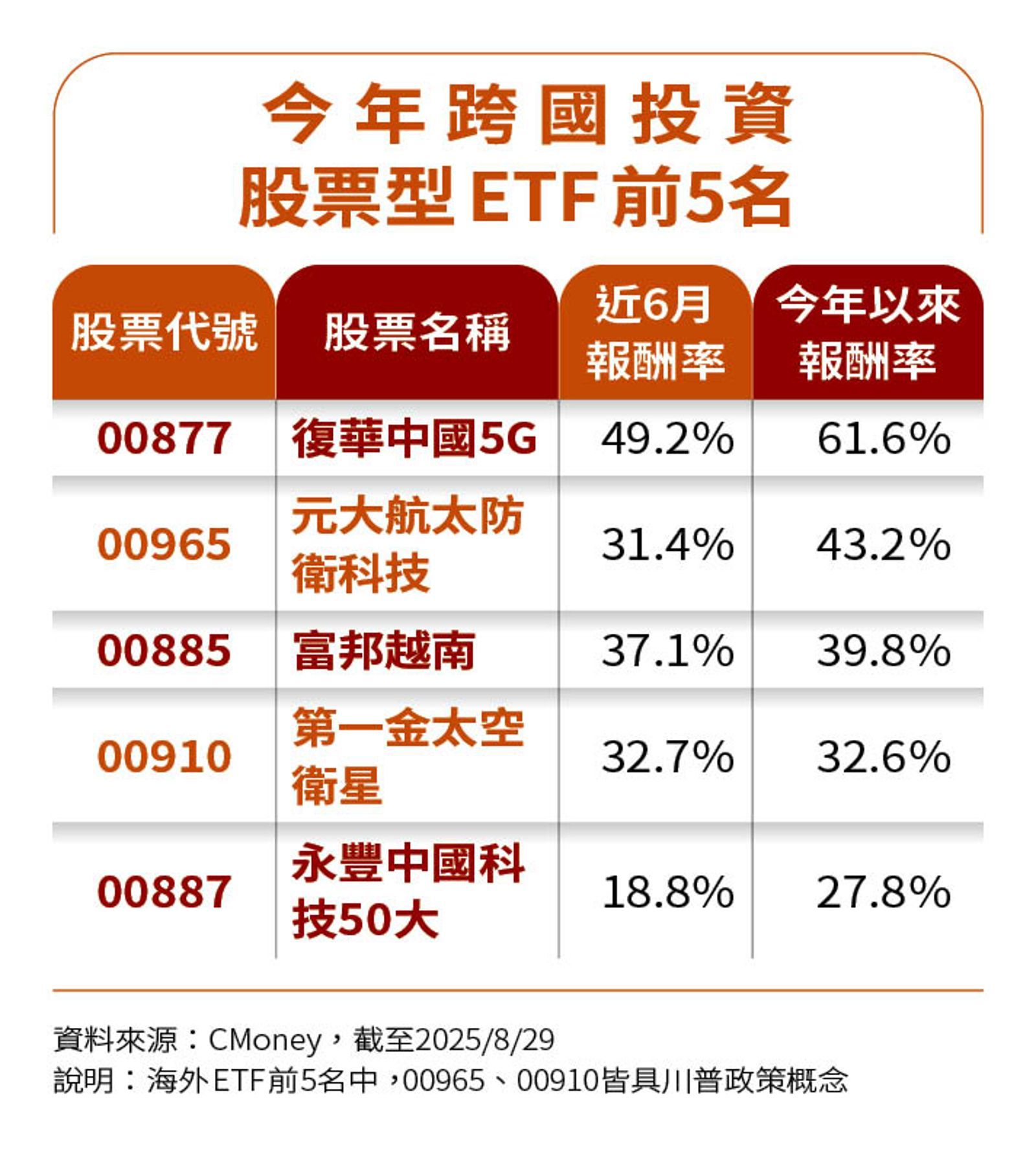 資料來源：CMoney，截至2025/8/29 說明：海外ETF前5名中，00965、00910皆具川普政策概念