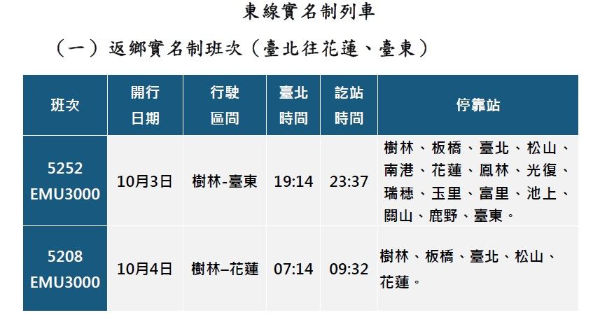 ▲▼台鐵10月3、4及6日加開實名制列車。（圖／台鐵提供）