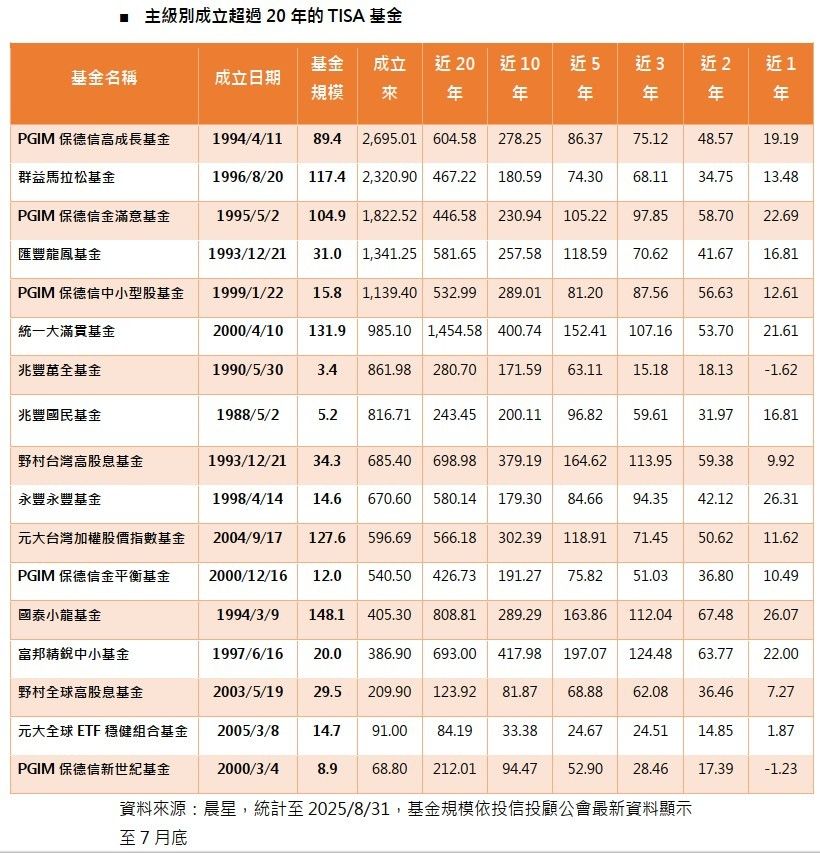 TISA「大而美」 17檔老字號基金出列（圖／資料照）