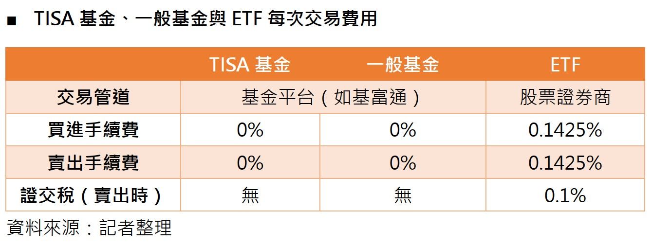 TISA基金超划算 投資達人：投資20年多賺42萬元（圖／資料照）