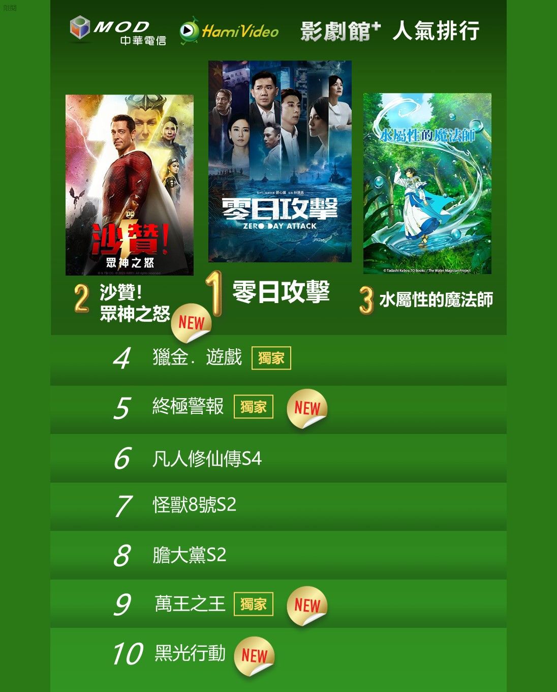 ▲▼Hami Video收視週榜（8/25-8/31）。（圖／Hami Video提供）