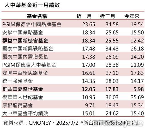 ▲▼群益投信。（圖／記者巫彩蓮攝）