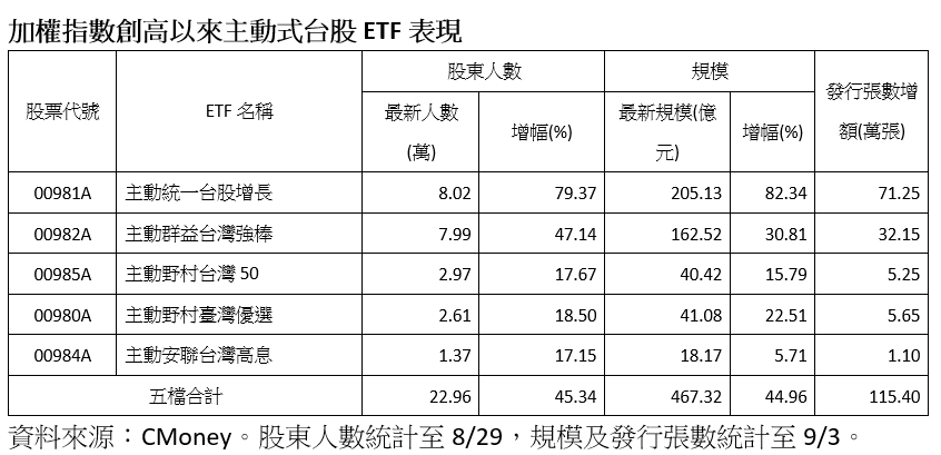 ▲▼統一投信。（圖／記者巫彩蓮攝）