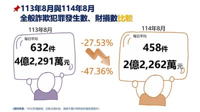 內政部強化165反詐騙專線能量見效 每日平均財損較去年減少2億元