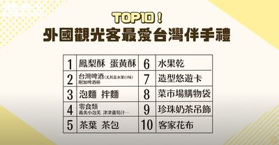 泡麵排第3！外國人「超愛的台灣伴手禮」前10名曝　這1物突然爆紅