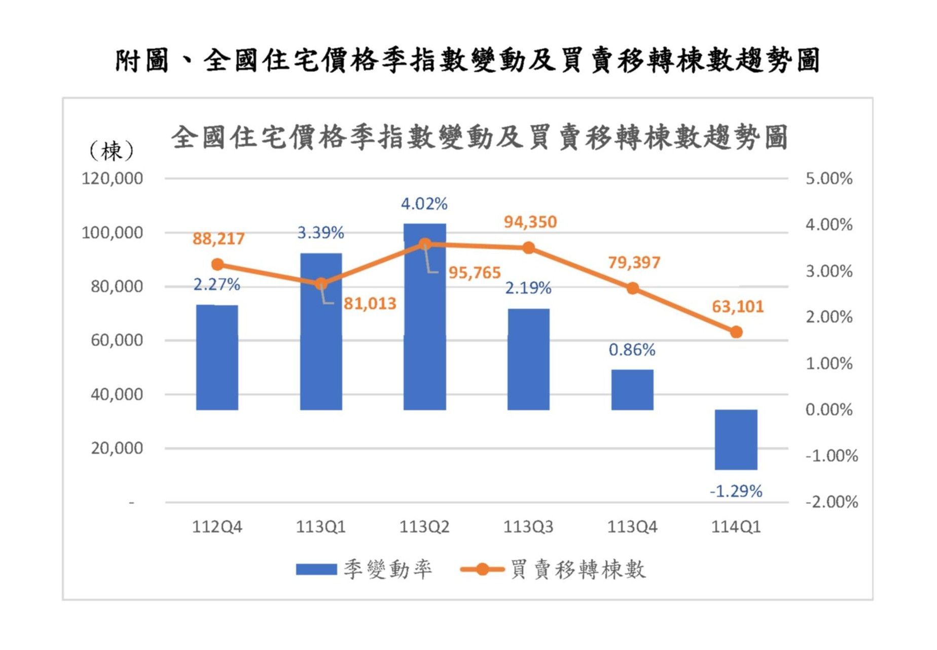 ▲▼114年第1季住宅價格指數轉為下跌。（圖／內政部地政司）