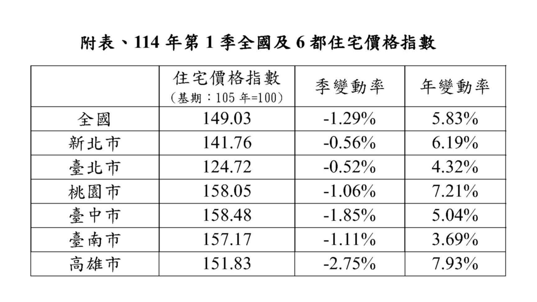 ▲▼114年第1季住宅價格指數轉為下跌。（圖／內政部地政司）