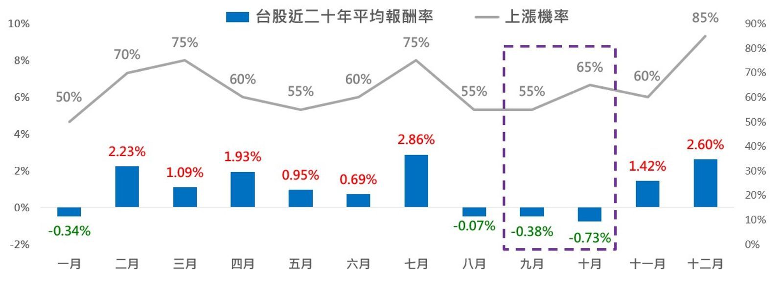 配件、台股9月歷年表現。資料來源：台灣指數公司、國泰投信整理