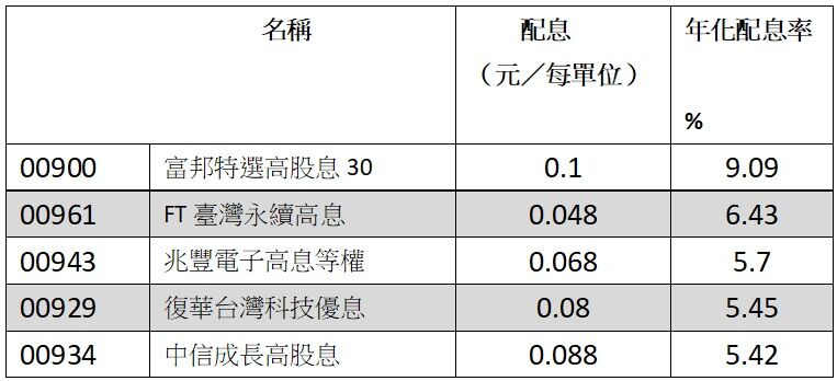 真金不怕火煉！00961配息脫穎而出　年化逾6%「真底氣」居前段班（圖／股市觀測站）