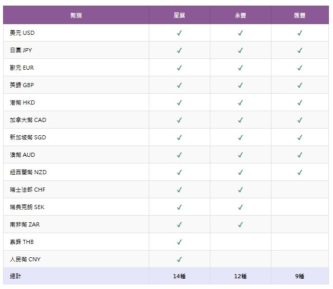 ▲▼3銀行簽帳金融卡擁多幣別。（圖／記者林潔禎攝）
