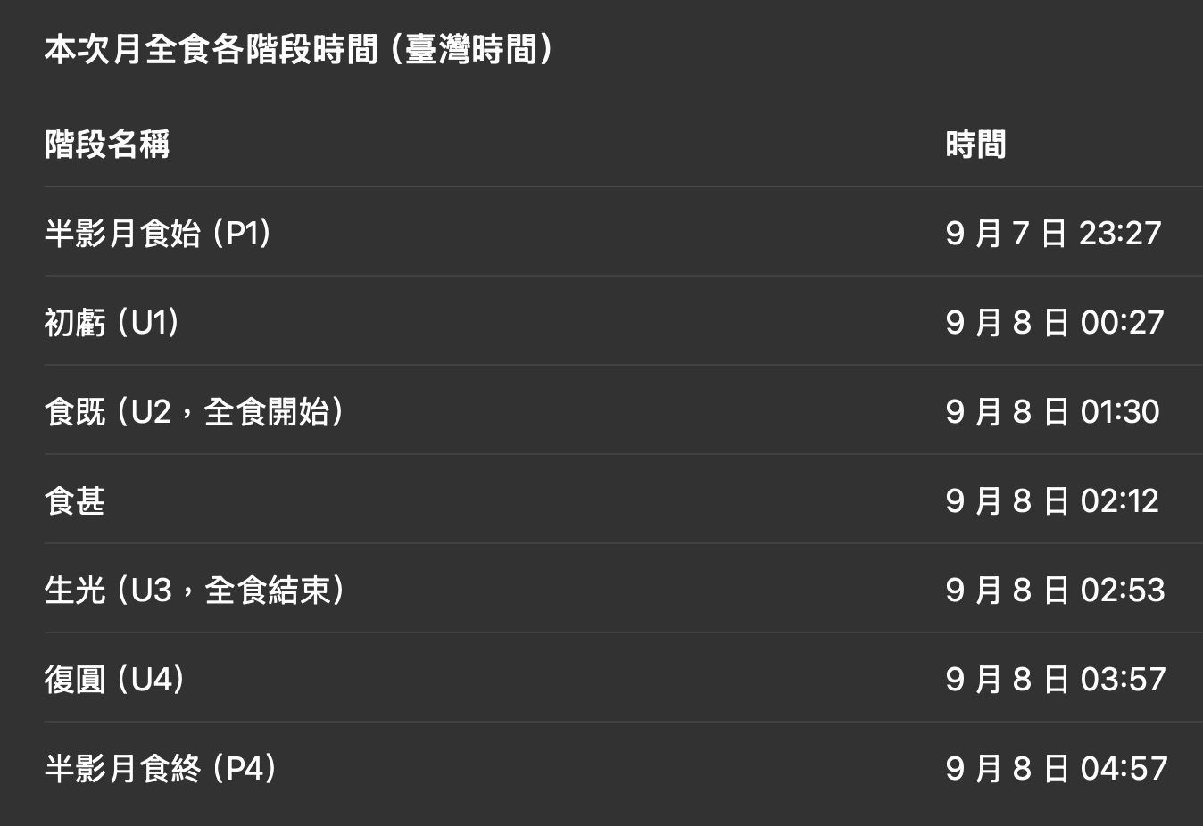 ▲▼月亮變得很紅&hellip;「血月掩星」周一凌晨登場。（圖／台北市立天文科學教育館）