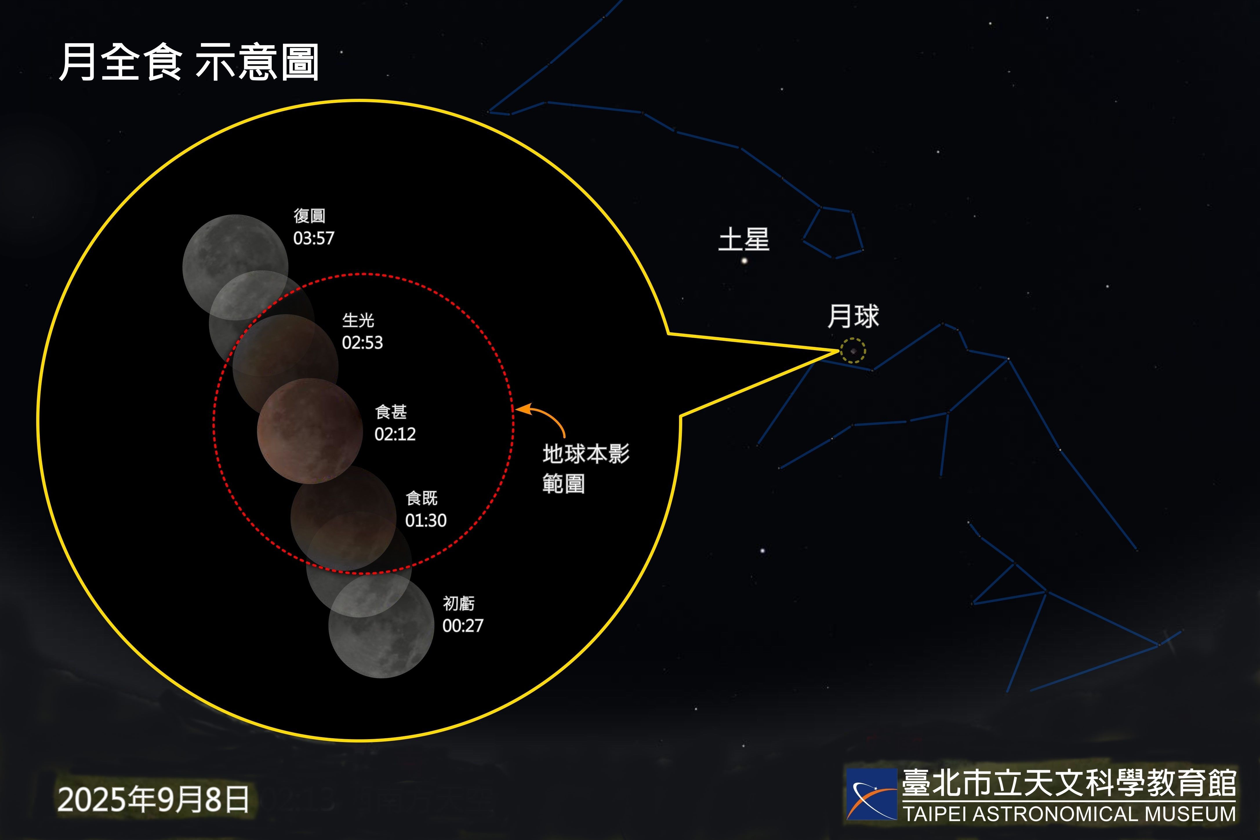 ▲▼月亮變得很紅&hellip;「血月掩星」周一凌晨登場。（圖／台北市立天文科學教育館）