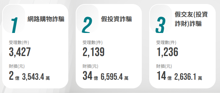 ▲▼             。（圖／翻攝165打詐儀錶板）