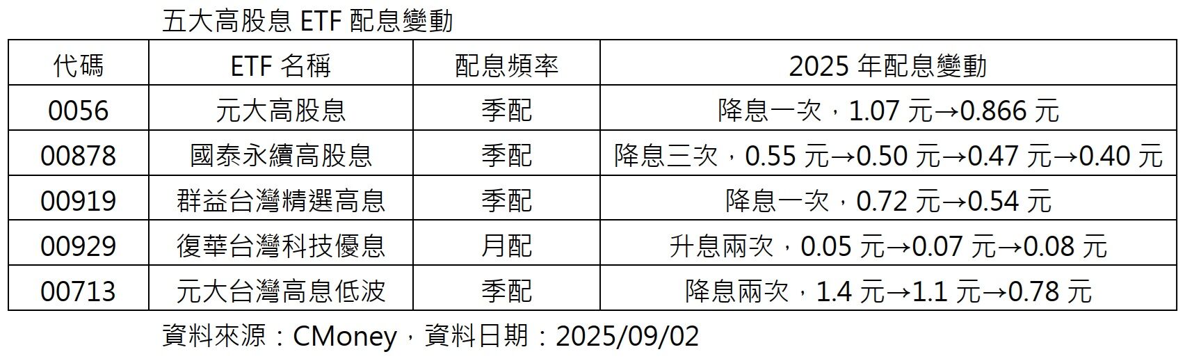 五大高股息ETF配息四降一升！季配全縮水，只有00929撐住了（圖／CMoney）