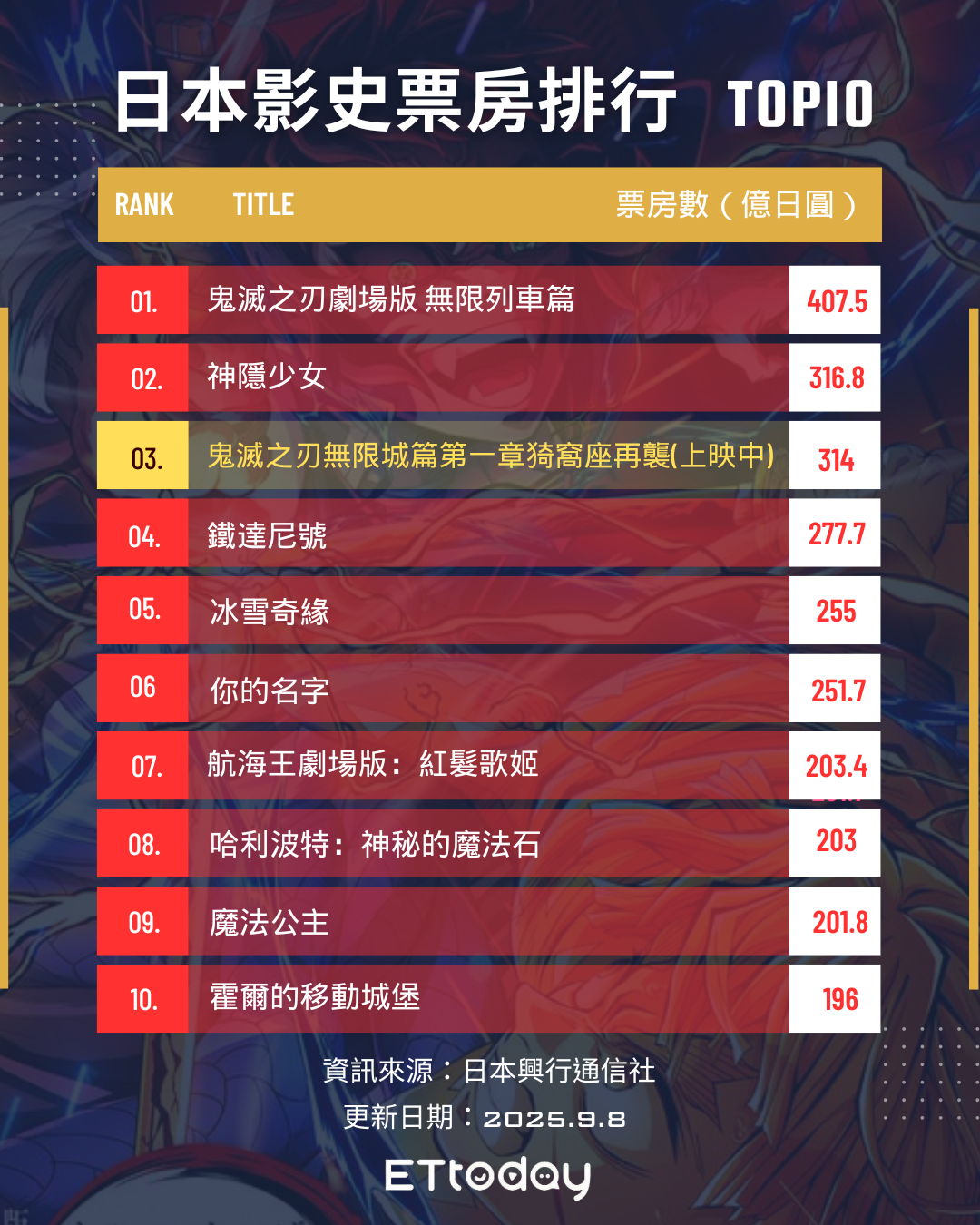 ▲▼日本歷代票房排行 TOP10。（圖／ETtoday製圖）