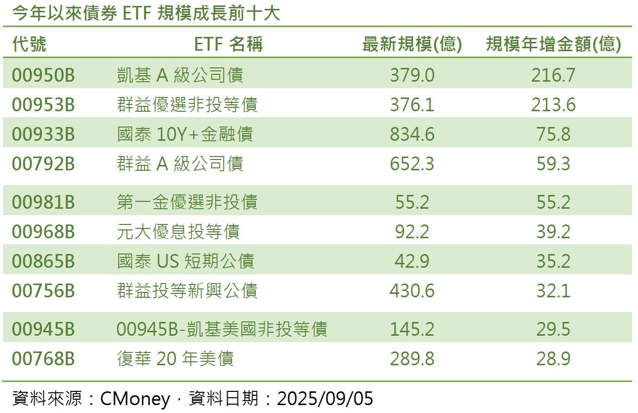 高配息、填息快，00768B人氣衝上外資買超王（圖／CMoney）
