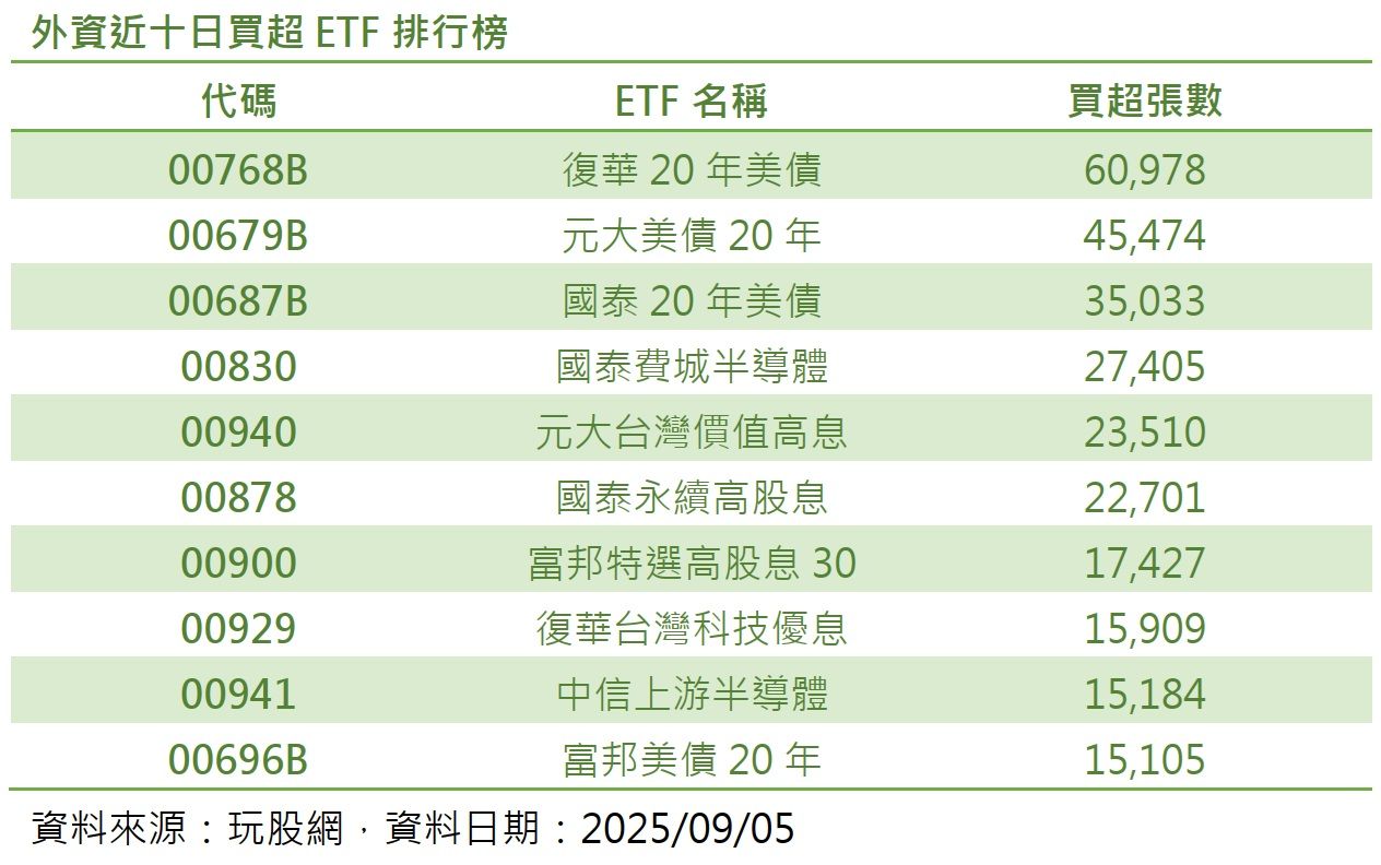 高配息、填息快，00768B人氣衝上外資買超王（圖／玩股網）