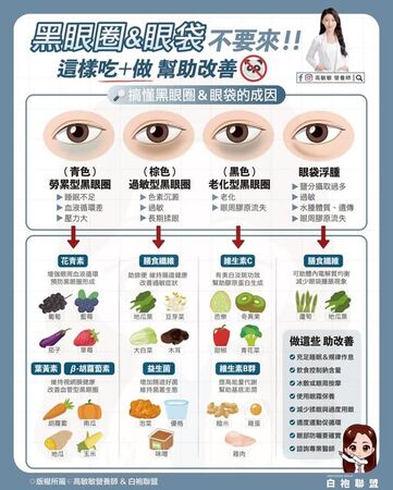▲▼營養師教你「吃對食物」對抗眼周暗沉             。（圖／翻攝自FB/高敏敏營養師）