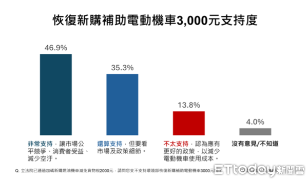 ▲ET民調／貨物稅減徵恐衝擊運具電動化進程　82.2% 民眾支持恢復新購電動機車補助3000元             。（圖／ETtoday東森民調雲）