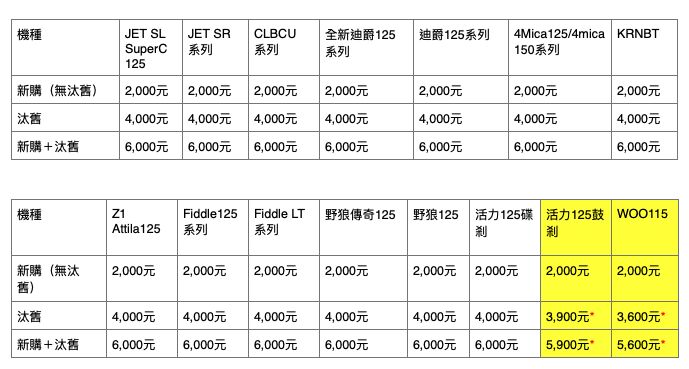 ▲▼      貨物稅補助搶先看！SYM多款機車購買享六千最高優惠       。（圖／業者）
