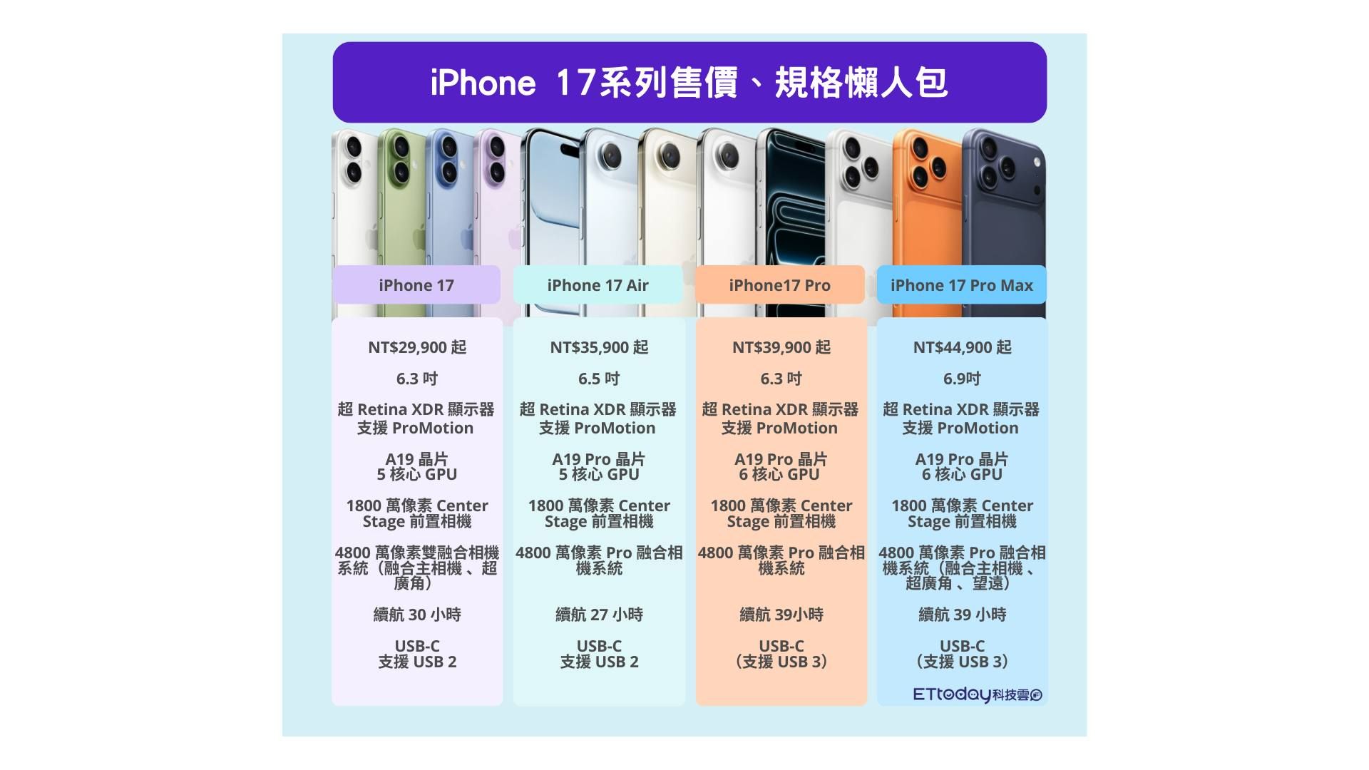 ▲▼iPhone 17系列新上市，一圖看懂規格、性能與售價差異 。（圖／記者蘇晟彥製）
