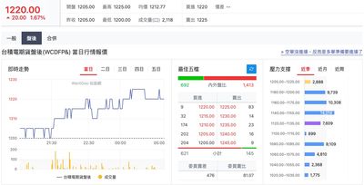 台積電再創新高價！　期貨夜盤收1220元