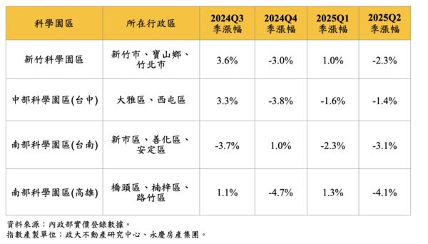 ▲▼             。（表／永慶提供）